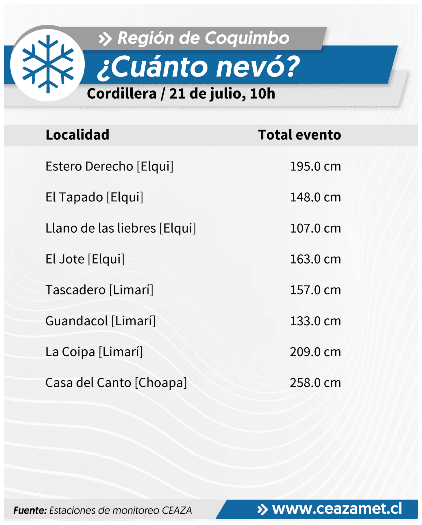 CEAZA registra intensas precipitaciones y nieve en Coquimbo hasta las 10 horas — foto 2