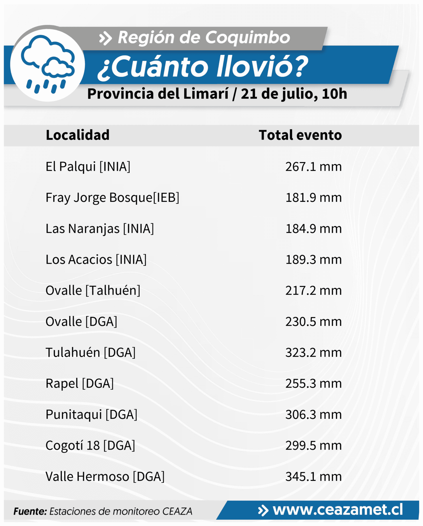 CEAZA registra intensas precipitaciones y nieve en Coquimbo hasta las 10 horas