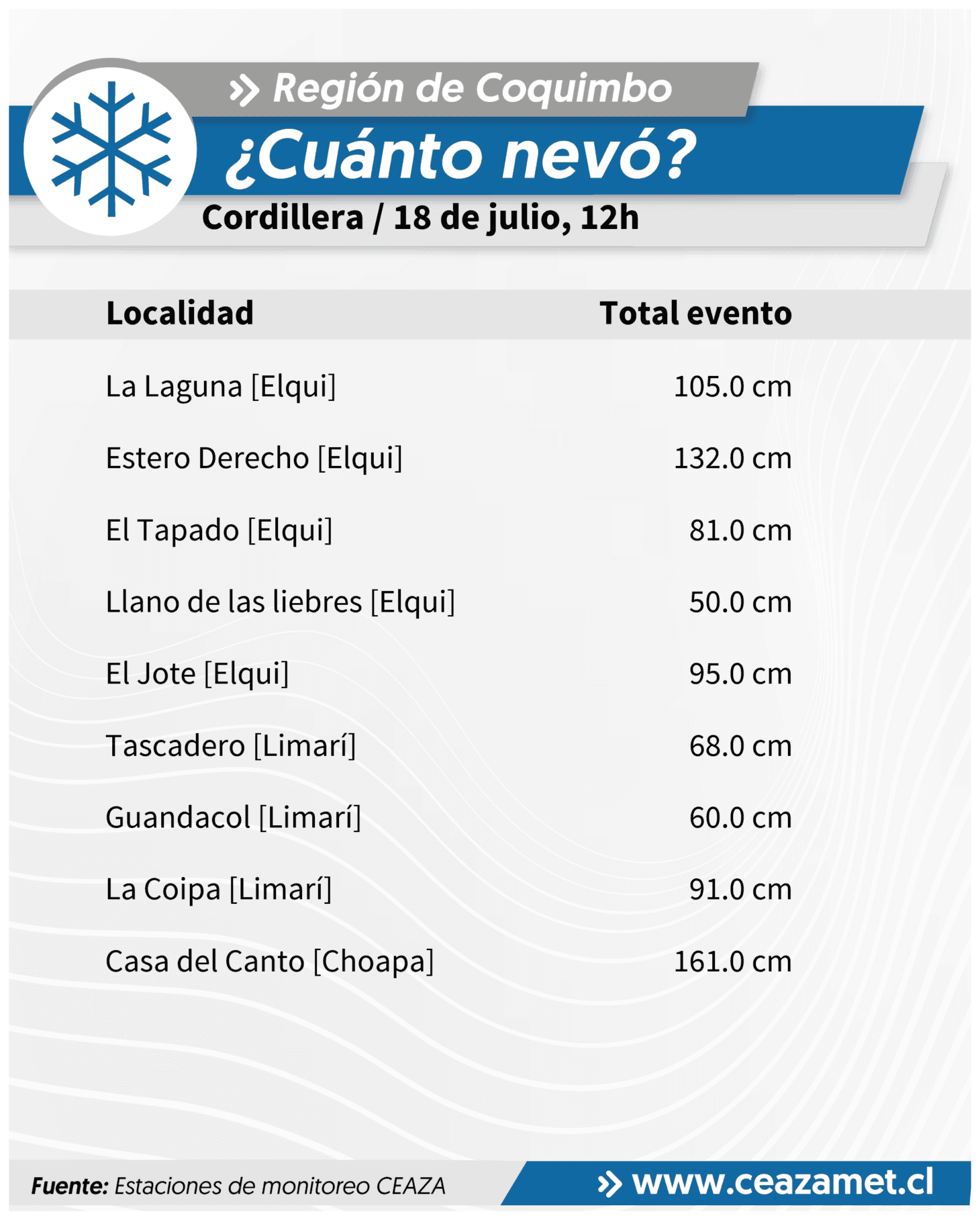 CEAZA registra precipitaciones y nevadas en cordillera de Coquimbo