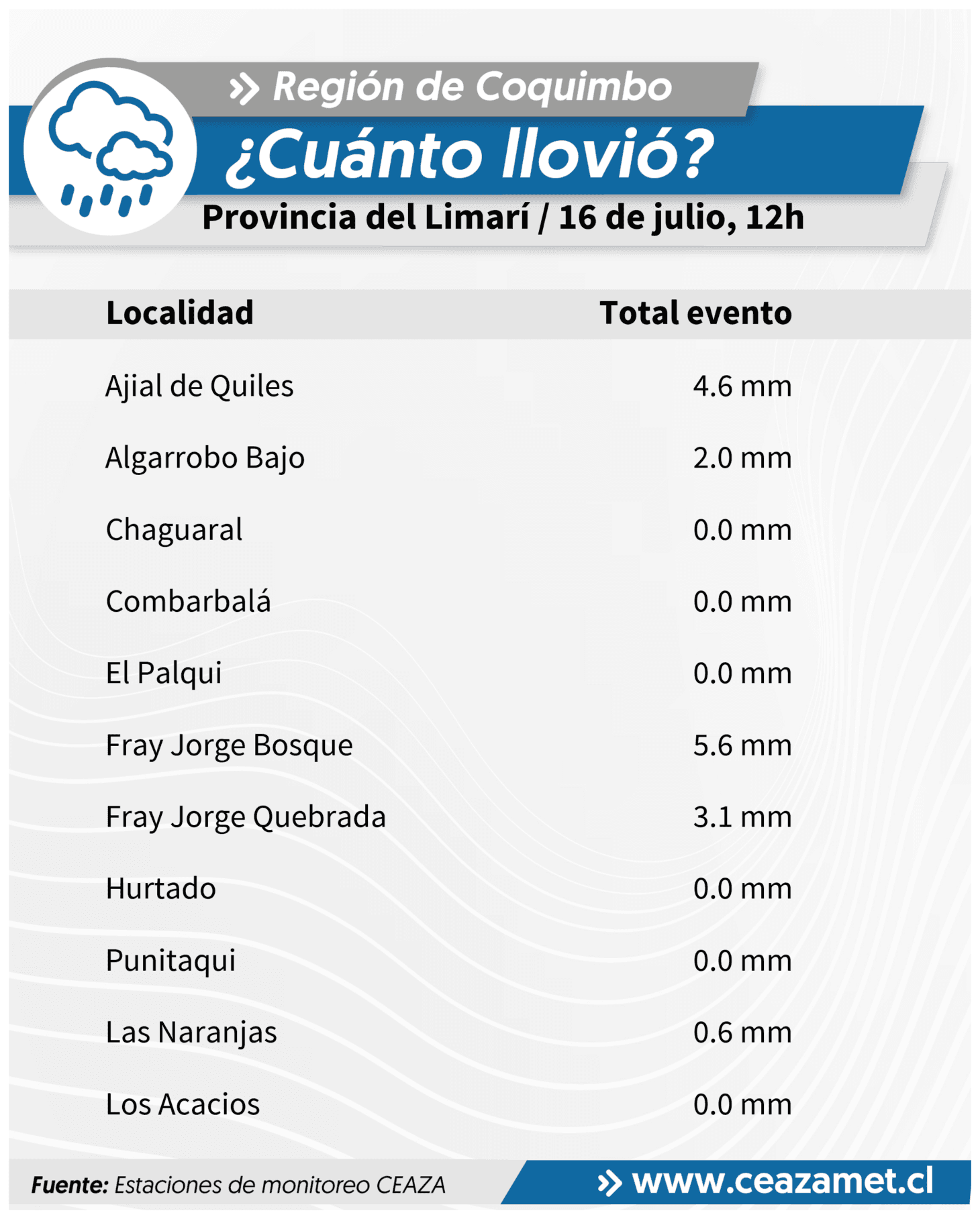 Sistema frontal deja precipitaciones en toda la Región de Coquimbo
