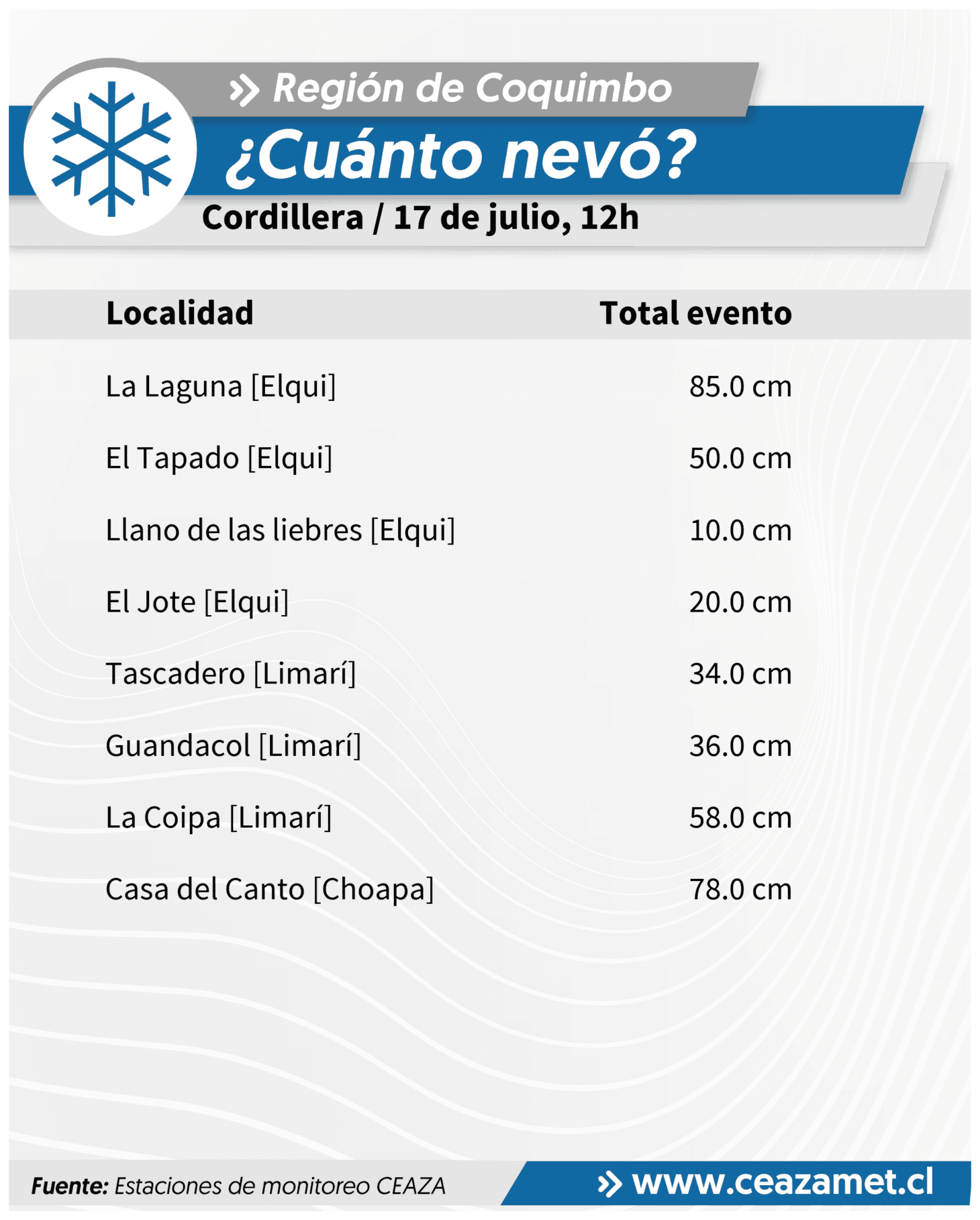 CEAZA registra precipitaciones y nevadas en valles del Elqui, Limarí y Choapa — foto 2