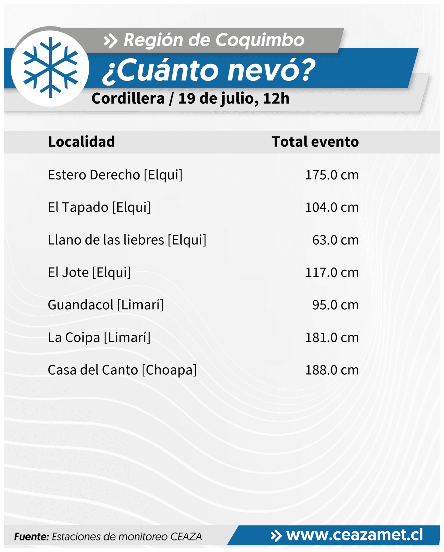 CEAZA registra precipitaciones y nevadas en valles cordilleranos de Coquimbo — foto 2