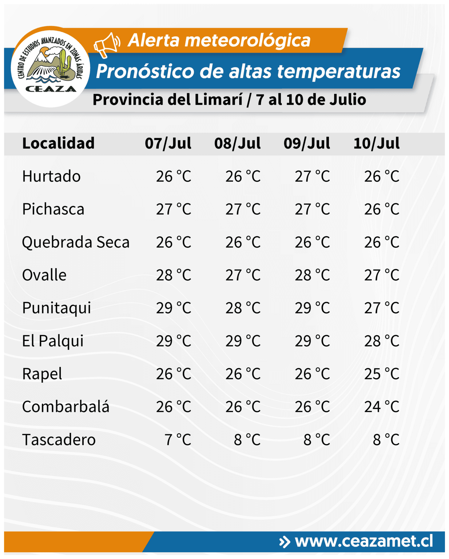 CEAZA pronostica altas temperaturas en Coquimbo entre martes 7 y viernes 10 de julio — foto 1