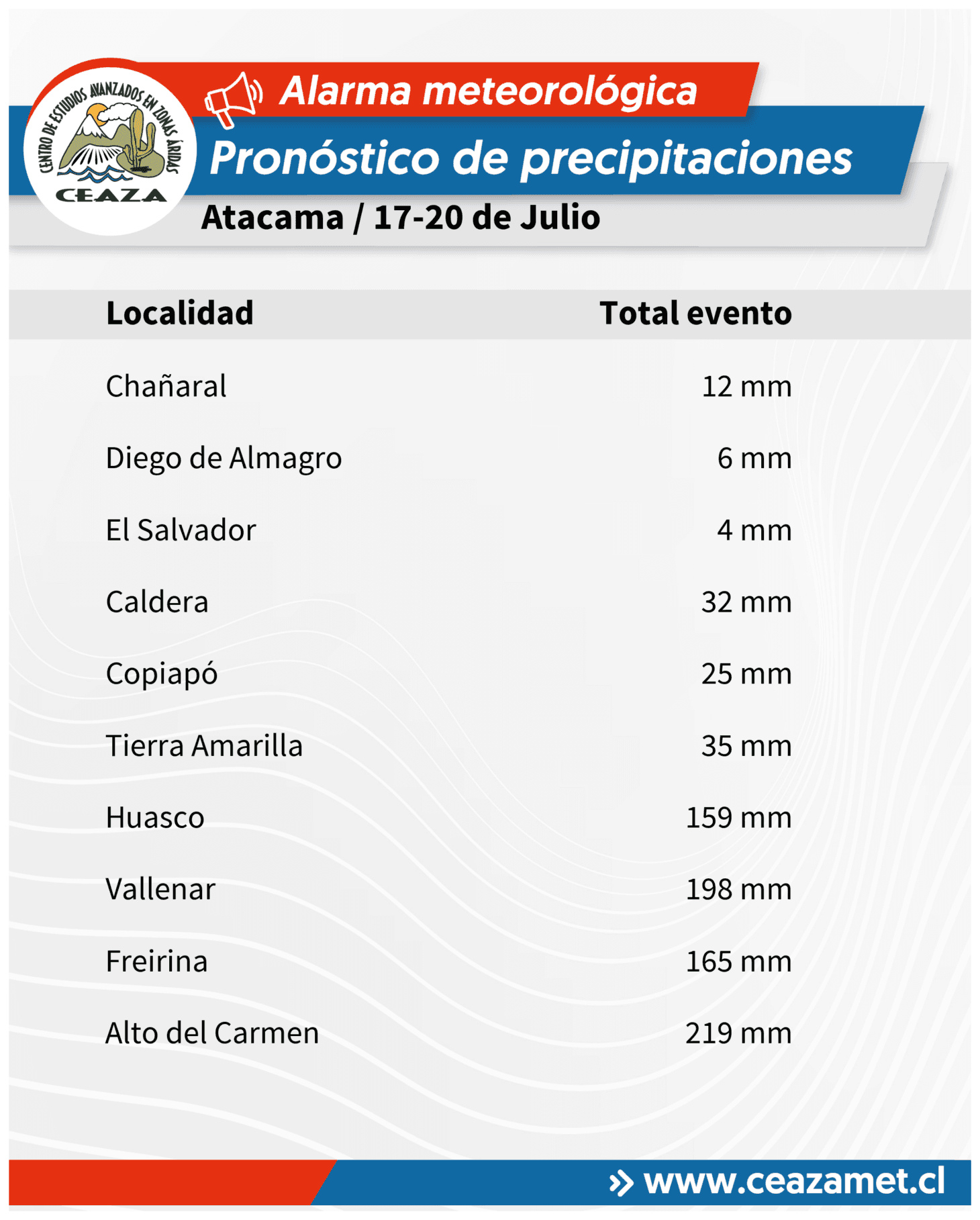 CEAZA actualiza pronóstico de precipitaciones para la región — foto 9