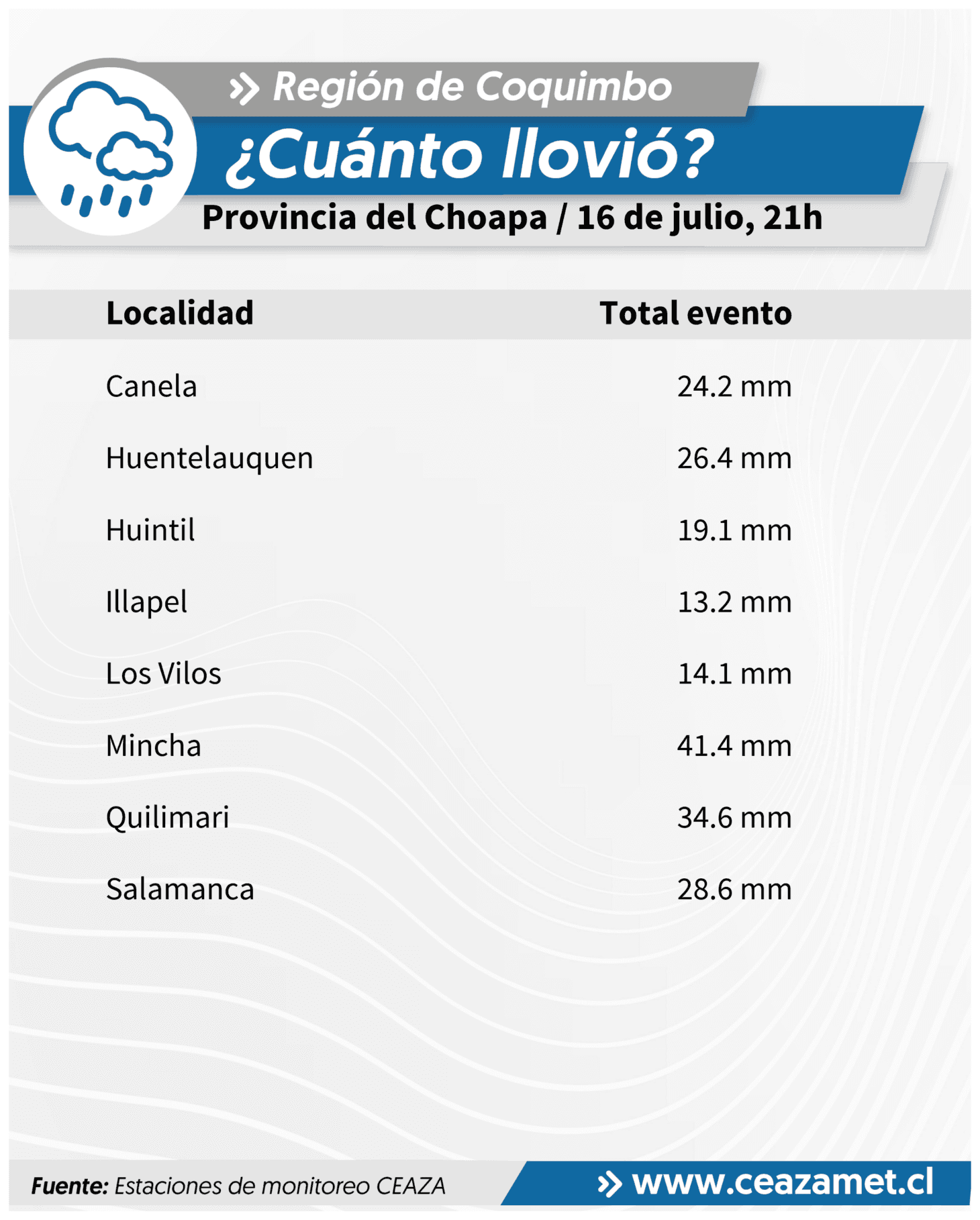 CEAZA reporta nuevos montos de precipitaciones en la Región de Coquimbo