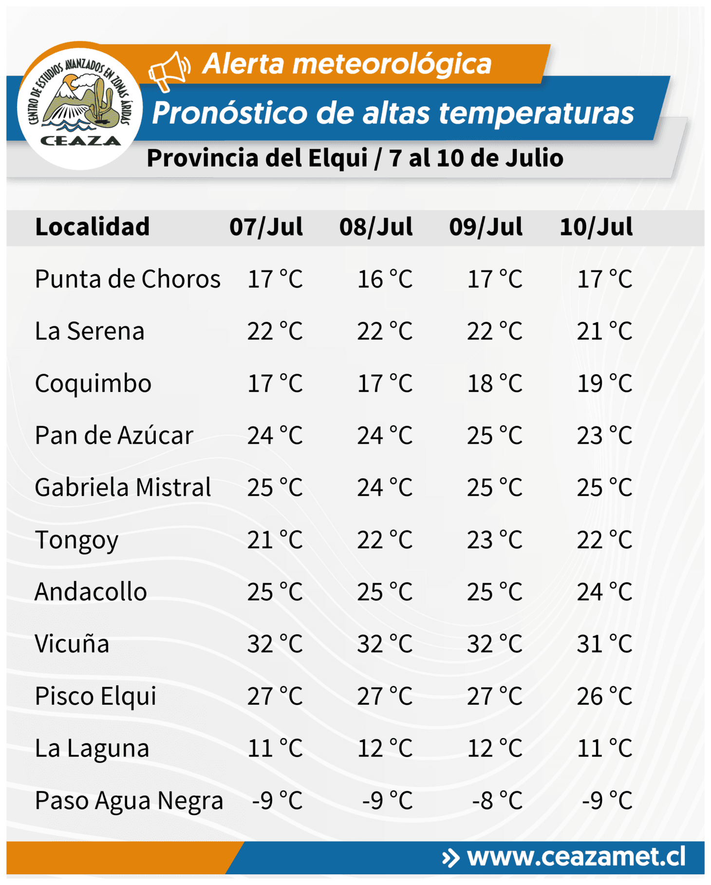 CEAZA pronostica altas temperaturas en Coquimbo entre martes 7 y viernes 10 de julio
